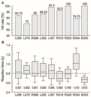 Intracranial Electrophysiology of Auditory Selective Attention Associated with Speech Classification Tasks